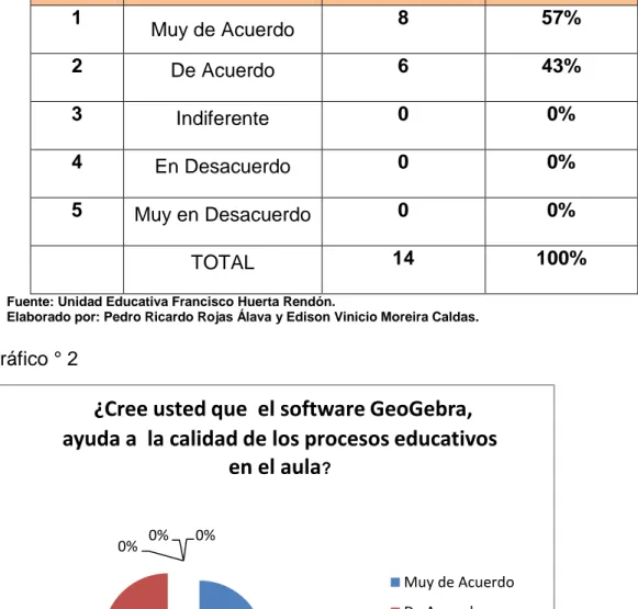 Gráfico ° 2 