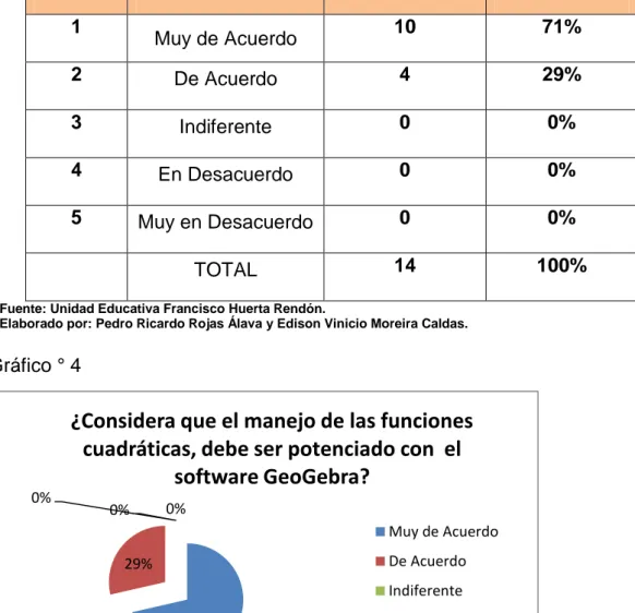 Gráfico ° 4