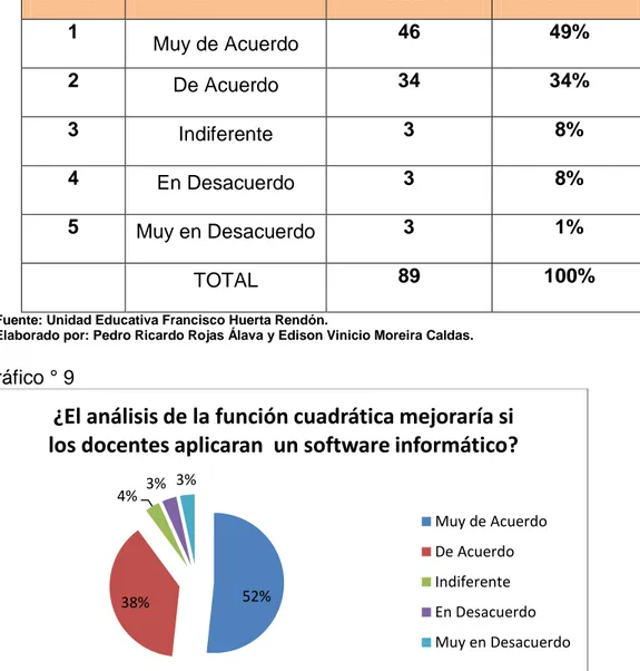 Gráfico ° 9 