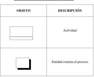 Tabla 2.1 Formas básicas de un Diagrama de Flujo 