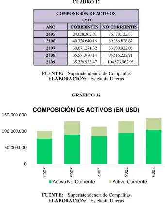 CUADRO 17 COMPOSICIÓN DE ACTIVOS 