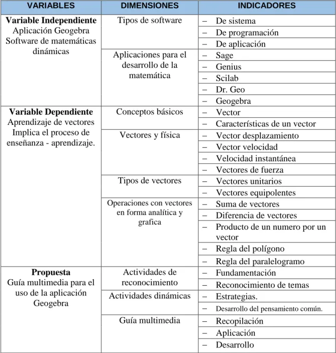 Cuadro 1 Operacionalización de las variables 