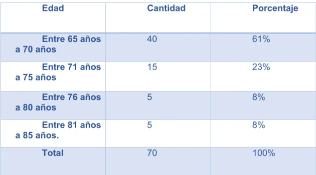 Tabla Nº 3 : Edad  1 
