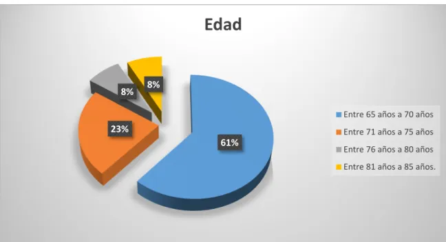 Gráfico Nº 3 : Edad 1