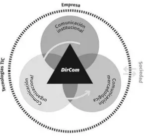 Figura No. 1 Modelo de Gestión de las comunicaciones. Costa, J. (2012) El Dircom hoy: 