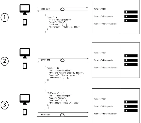 Gráfico 5 Ejemplo de obtención de datos con REST 