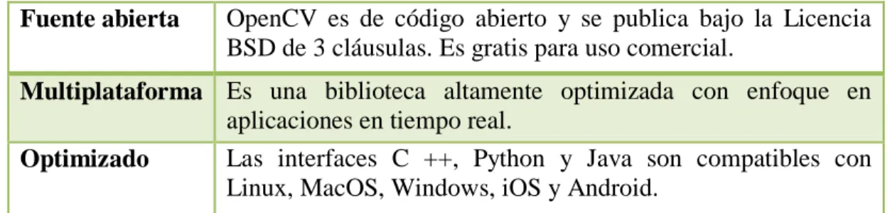 Cuadro N. 5 Características de OpenCV 