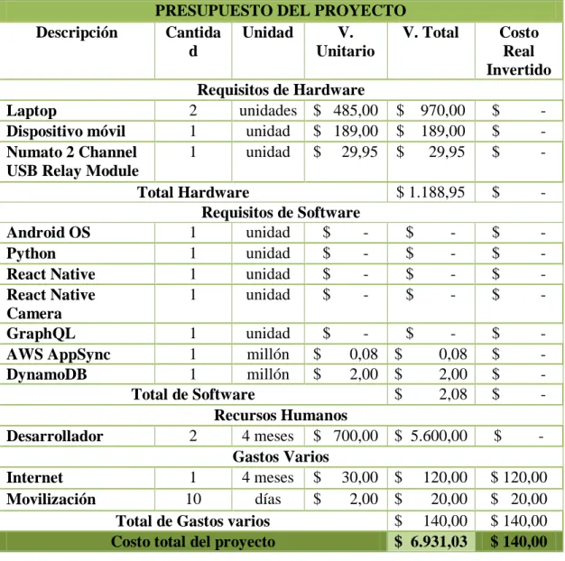 Cuadro N. 10 Presupuesto del proyecto 