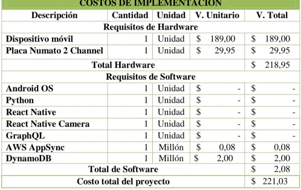 Cuadro N. 12 Costos de implementación del proyecto 