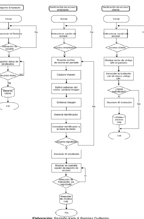 Gráfico 9 Diagrama de flujo de Procesos de la Aplicación Móvil 