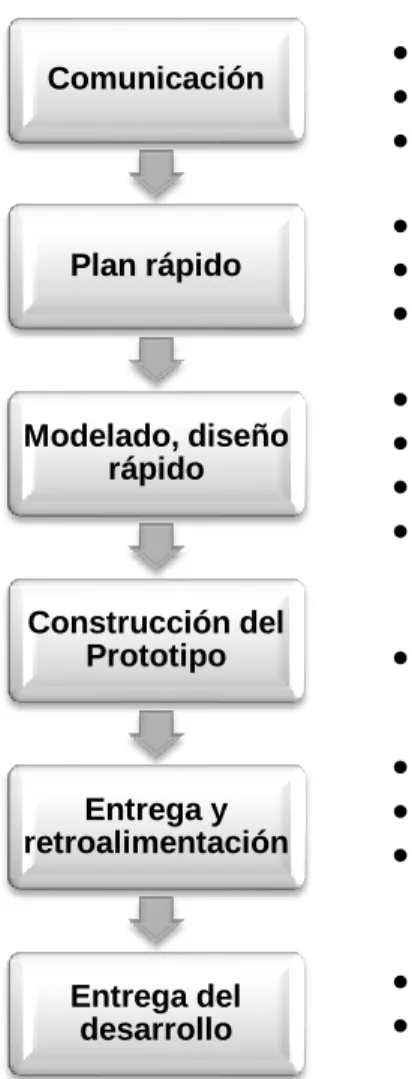 Gráfico 16 Etapas del Modelo de Prototipado 