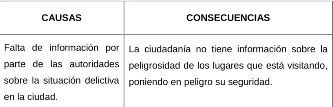 CUADRO N°  1   Causas y consecuencias 