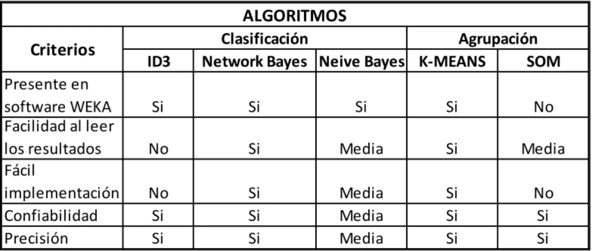 CUADRO N°  3   Comparación de algoritmos 