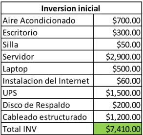 CUADRO N°  5   Costos mensuales 
