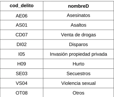 CUADRO N°  12   Código tipo de denuncia 