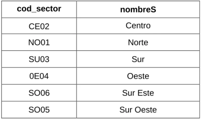 CUADRO N°  13   Códigos sector  cod_sector  nombreS  CE02  Centro       NO01     Norte  SU03  Sur  0E04  Oeste 