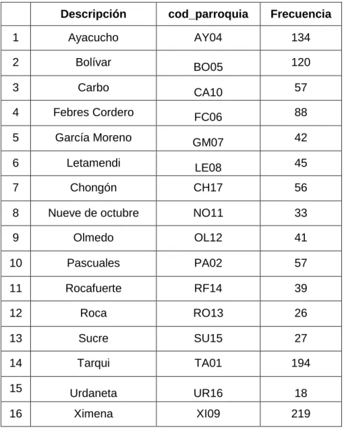 CUADRO N°  18   Análisis de parroquia