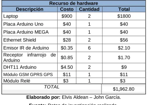 Cuadro 5: Costos de Recursos de Software  Costos de software 