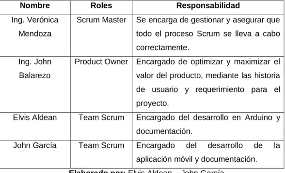 Cuadro 8: Roles 
