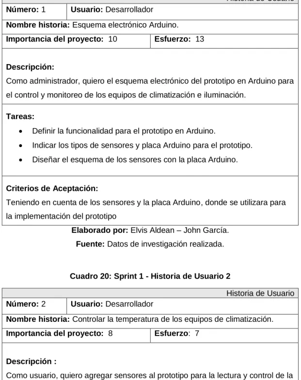 Cuadro 19: Sprint 1 - Historia de Usuario 1 