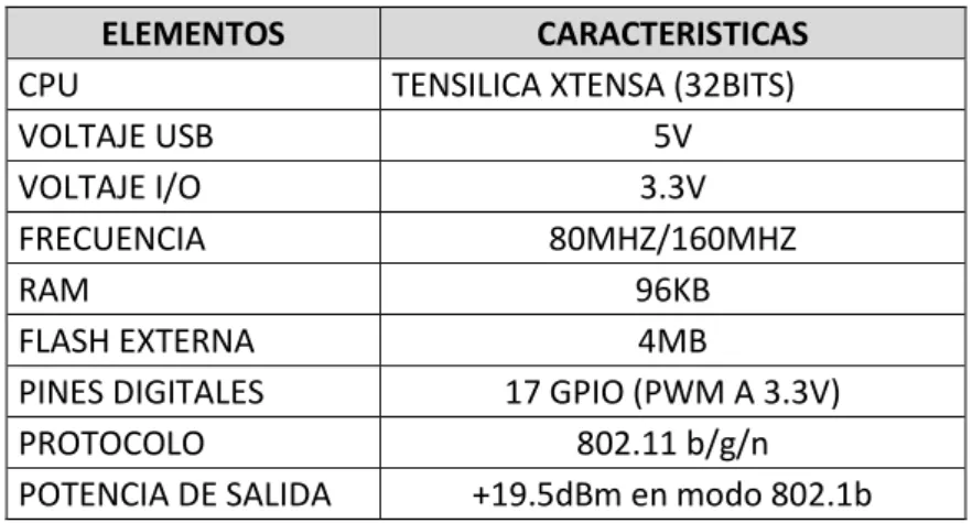 Cuadro No. 3 Características de NodeMCU ESP8266 