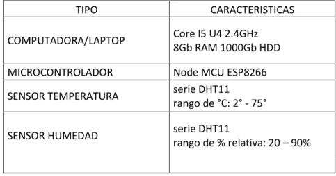 Cuadro No. 8 Características Hardware utilizado 