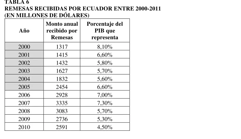 TABLA 6 REMESAS RECIBIDAS POR ECUADOR ENTRE 2000-2011 