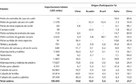 Tabla 1.29. Colombia importaciones y principales proveedores 