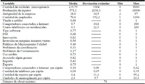 Tabla 1.31  Estadísticas descriptivas de las empresas del sector analizados 