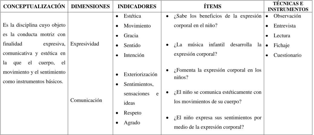 Cuadro  N. 3 Variable Dependiente 
