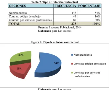 Figura 1. Género del encuestado 