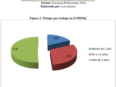 Tabla 3. Tiempo que trabaja en el MDMQ 