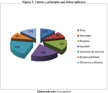 Tabla 5. Valores y principios que deben aplicarse 