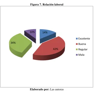 Tabla 7. Relación laboral 