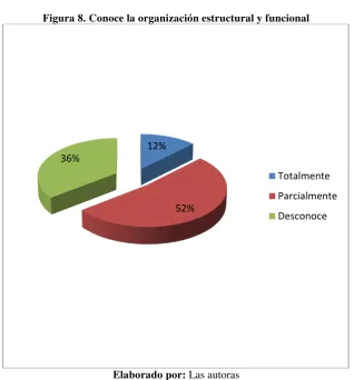 Tabla 8. Conoce la organización estructural y funcional 