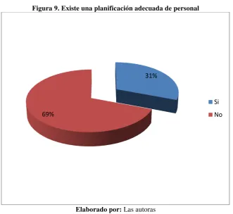 Tabla 9. Existe una planificación adecuada de personal 