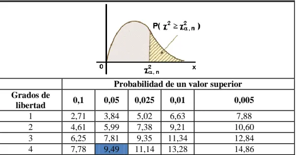 Tabla de Chi-cuadrado 