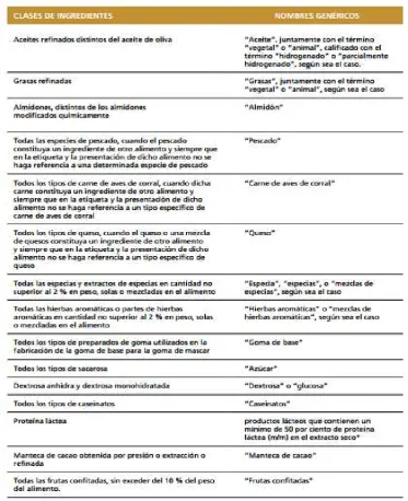 Figura 17: Clases de Ingredientes y Nombres Genéricos 