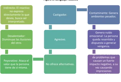 Figura 5: Lenguaje reactivo 