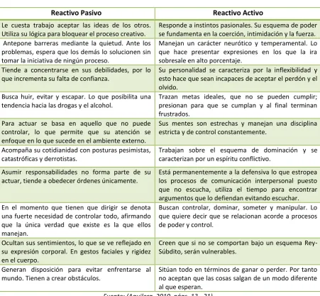 Tabla 1: Perfiles reactivos 