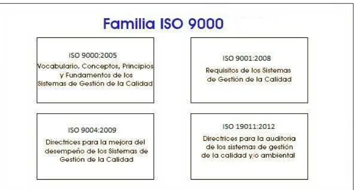 Figura 3: Familia ISO 9000 