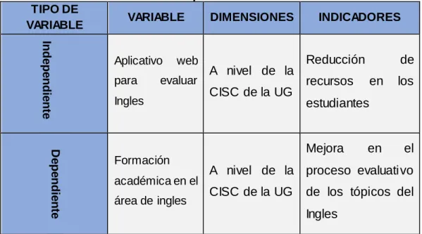 Tabla 5  Matriz Operacional de Variables 