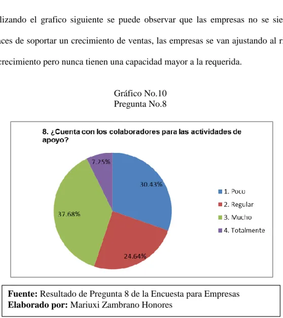 Gráfico No.10  Pregunta No.8 