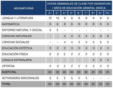 Tabla 1: Malla curricular E.G.B 