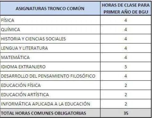 Tabla 2: Malla curricular 1ER AÑO B.G.U 