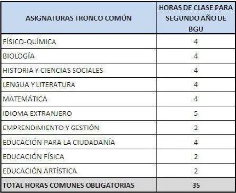 Tabla 3: Malla curricular 2DO AÑO B.G.U 