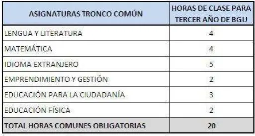 Tabla 4: Asignatura Tronco común 3ER AÑO B.G.U 