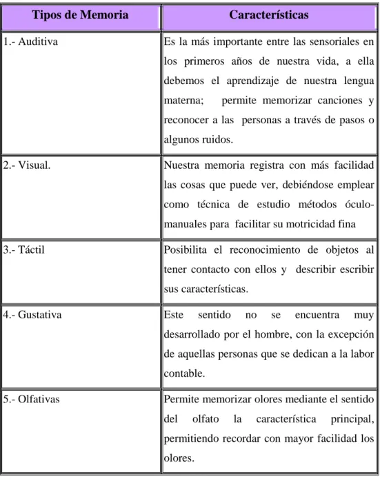 Cuadro No. 1 Tipos de Memoria. 