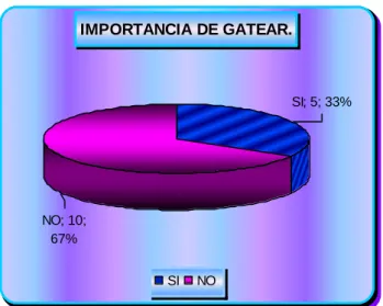 Gráfico  No.7.  Importancia de gatear. 