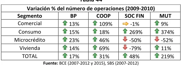 Tabla 43 Variación % de montos otorgados (2009-2010) 